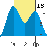 Eagle Harbor tide chart for Saturday, February 13, 2021