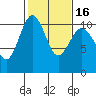 Eagle Harbor tide chart for Tuesday, February 16, 2021