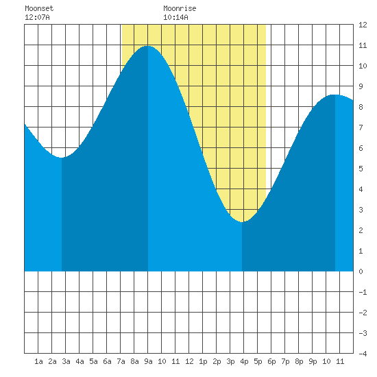 Eagle Harbor tide chart for Thursday, February 18, 2021