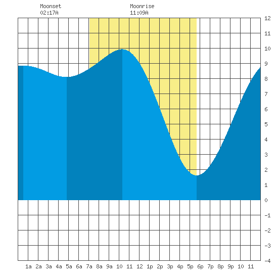 Eagle Harbor tide chart for Saturday, February 20, 2021
