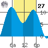 Eagle Harbor tide chart for Saturday, February 27, 2021