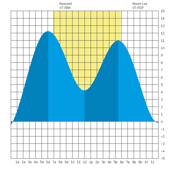 Eagle Harbor tide chart for Sunday, February 28, 2021