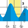 Eagle Harbor tide chart for Wednesday, February 3, 2021
