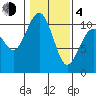 Eagle Harbor tide chart for Thursday, February 4, 2021