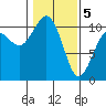 Eagle Harbor tide chart for Friday, February 5, 2021