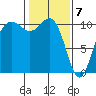 Eagle Harbor tide chart for Sunday, February 7, 2021