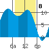 Eagle Harbor tide chart for Monday, February 8, 2021