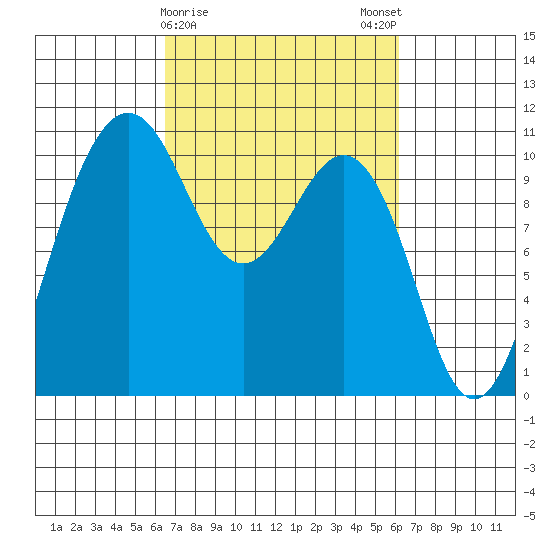 Eagle Harbor tide chart for Thursday, March 11, 2021