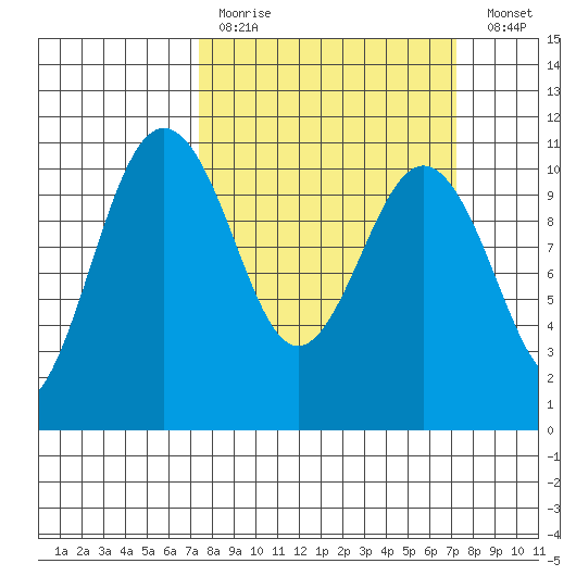 Eagle Harbor tide chart for Sunday, March 14, 2021