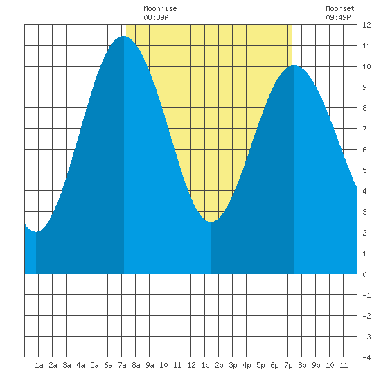 Eagle Harbor tide chart for Monday, March 15, 2021