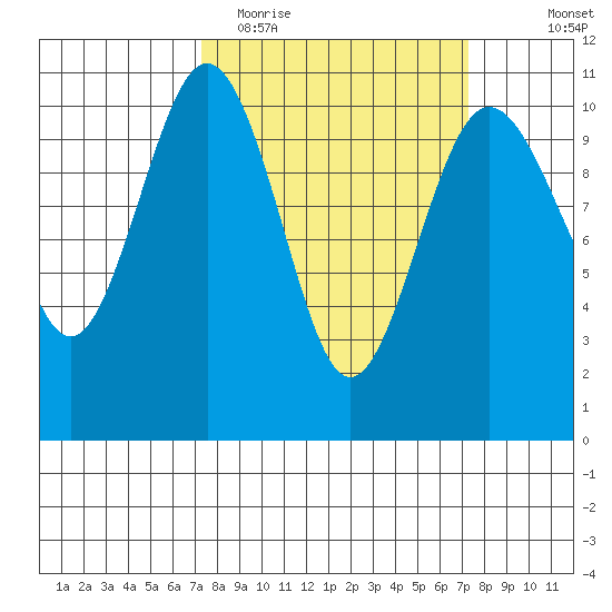 Eagle Harbor tide chart for Tuesday, March 16, 2021