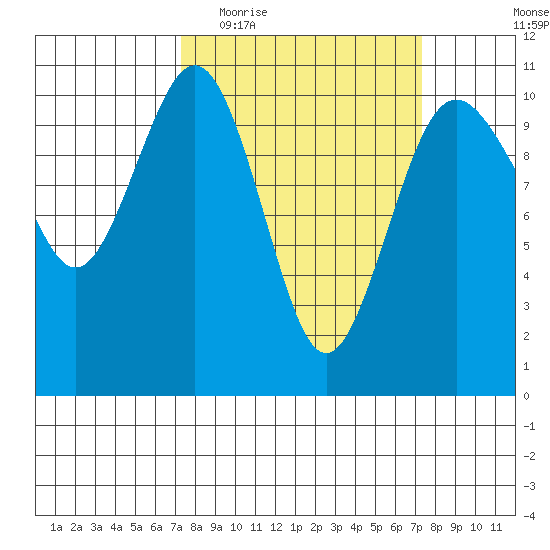 Eagle Harbor tide chart for Wednesday, March 17, 2021