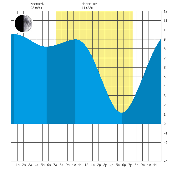 Eagle Harbor tide chart for Sunday, March 21, 2021