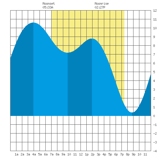 Eagle Harbor tide chart for Wednesday, March 24, 2021