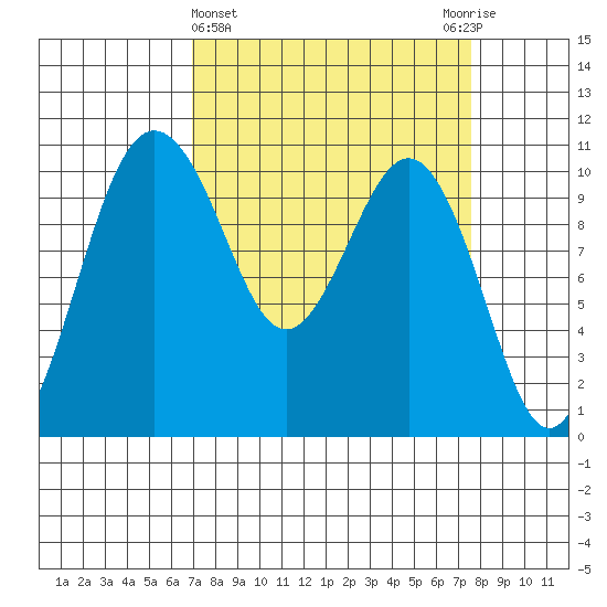 Eagle Harbor tide chart for Saturday, March 27, 2021