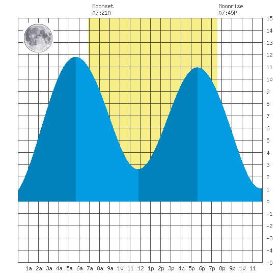 Eagle Harbor tide chart for Sunday, March 28, 2021