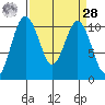 Eagle Harbor tide chart for Sunday, March 28, 2021