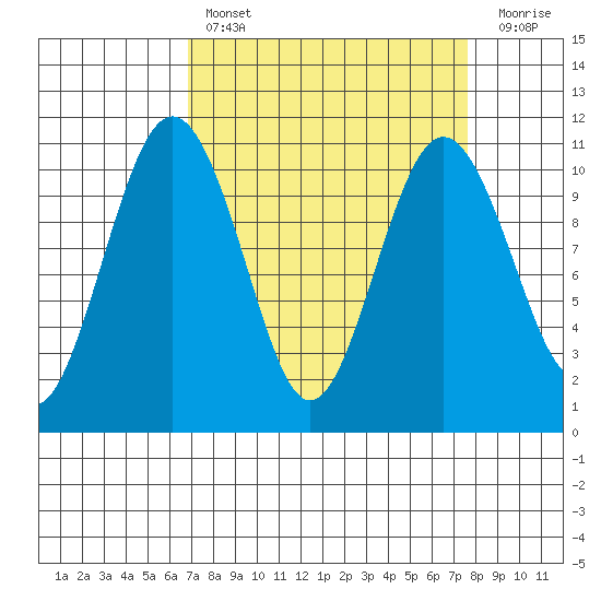 Eagle Harbor tide chart for Monday, March 29, 2021