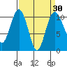 Eagle Harbor tide chart for Tuesday, March 30, 2021