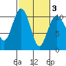 Eagle Harbor tide chart for Wednesday, March 3, 2021