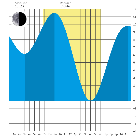 Eagle Harbor tide chart for Friday, March 5, 2021
