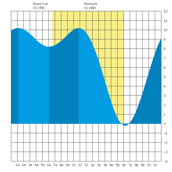 Eagle Harbor tide chart for Sunday, March 7, 2021
