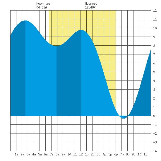 Eagle Harbor tide chart for Monday, March 8, 2021