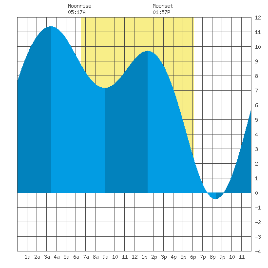 Eagle Harbor tide chart for Tuesday, March 9, 2021
