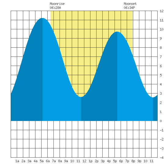 Eagle Harbor tide chart for Saturday, April 10, 2021
