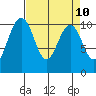 Eagle Harbor tide chart for Saturday, April 10, 2021