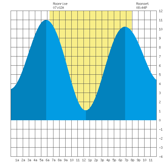Eagle Harbor tide chart for Monday, April 12, 2021