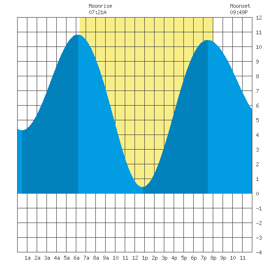 Eagle Harbor tide chart for Tuesday, April 13, 2021