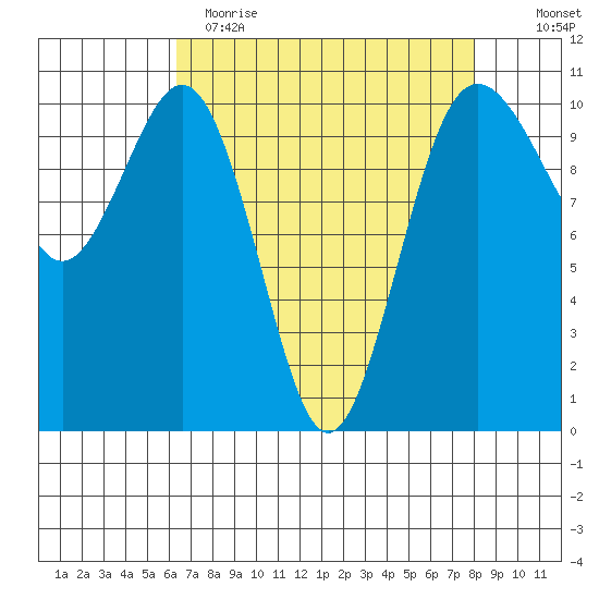 Eagle Harbor tide chart for Wednesday, April 14, 2021