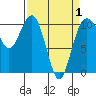 Eagle Harbor tide chart for Thursday, April 1, 2021