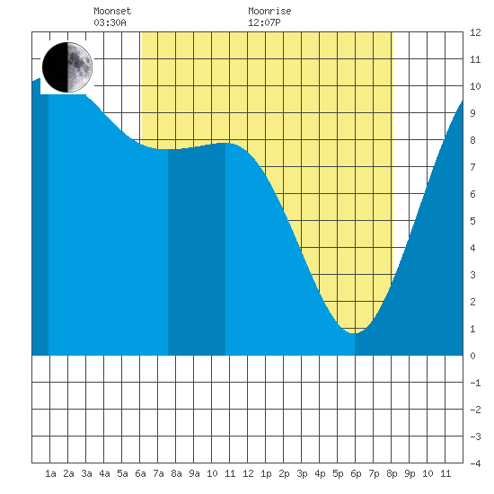 Eagle Harbor tide chart for Tuesday, April 20, 2021