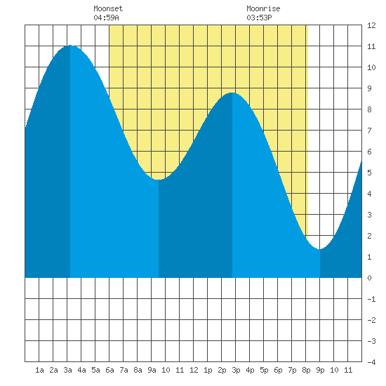 Eagle Harbor tide chart for Friday, April 23, 2021
