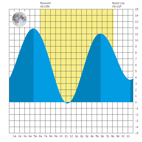 Eagle Harbor tide chart for Monday, April 26, 2021