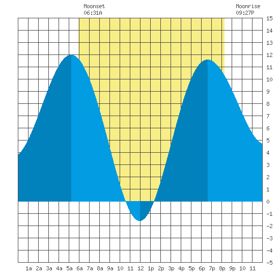 Eagle Harbor tide chart for Tuesday, April 27, 2021