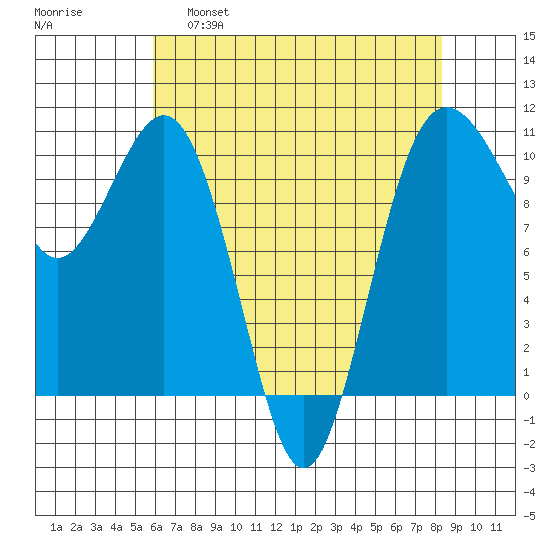 Eagle Harbor tide chart for Thursday, April 29, 2021