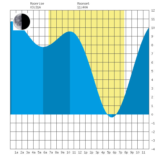 Eagle Harbor tide chart for Sunday, April 4, 2021