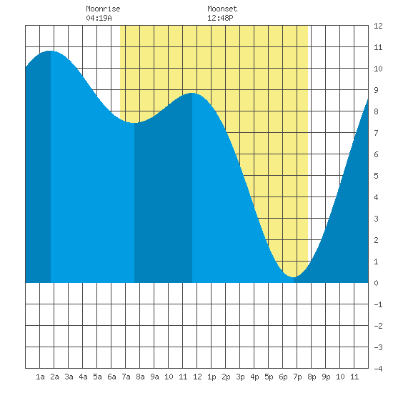 Eagle Harbor tide chart for Monday, April 5, 2021