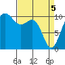 Eagle Harbor tide chart for Monday, April 5, 2021