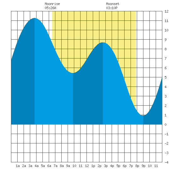 Eagle Harbor tide chart for Wednesday, April 7, 2021