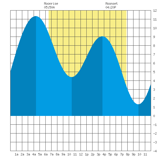 Eagle Harbor tide chart for Thursday, April 8, 2021