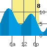 Eagle Harbor tide chart for Thursday, April 8, 2021