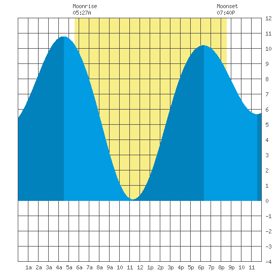 Eagle Harbor tide chart for Monday, May 10, 2021
