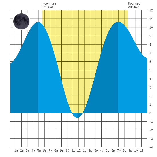 Eagle Harbor tide chart for Tuesday, May 11, 2021