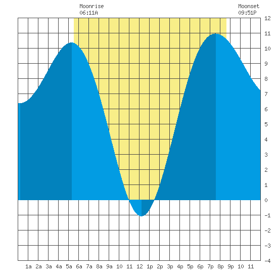 Eagle Harbor tide chart for Wednesday, May 12, 2021