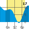 Eagle Harbor tide chart for Monday, May 17, 2021