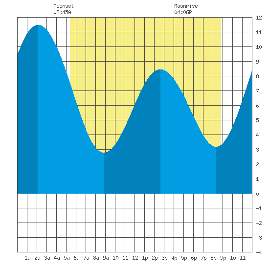 Eagle Harbor tide chart for Saturday, May 22, 2021